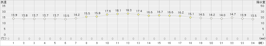 萩原(>2022年10月12日)のアメダスグラフ