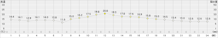 宮地(>2022年10月12日)のアメダスグラフ