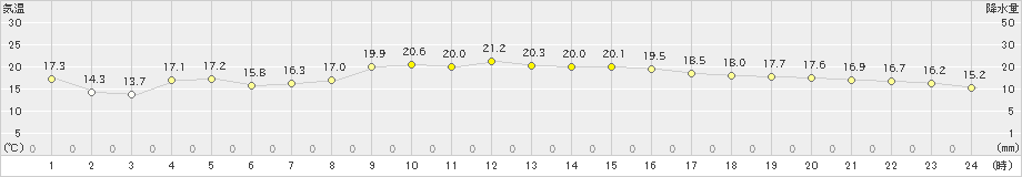 揖斐川(>2022年10月12日)のアメダスグラフ