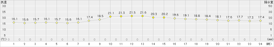 大垣(>2022年10月12日)のアメダスグラフ