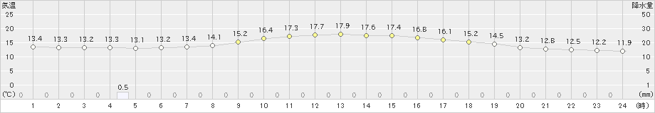 十日町(>2022年10月12日)のアメダスグラフ