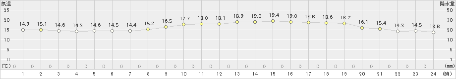 秋ヶ島(>2022年10月12日)のアメダスグラフ