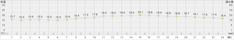 豊中(>2022年10月12日)のアメダスグラフ