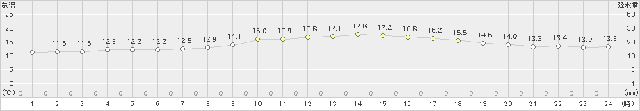 生野(>2022年10月12日)のアメダスグラフ