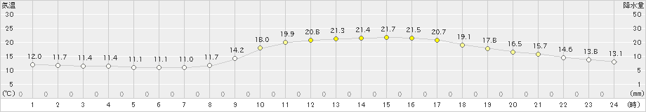 飯塚(>2022年10月12日)のアメダスグラフ