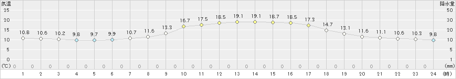 玖珠(>2022年10月12日)のアメダスグラフ