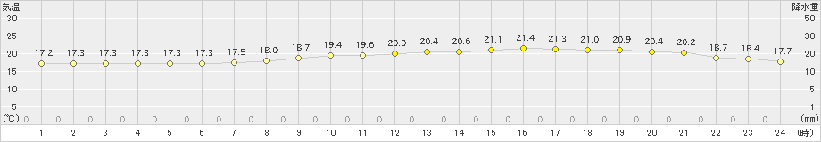 大分(>2022年10月12日)のアメダスグラフ