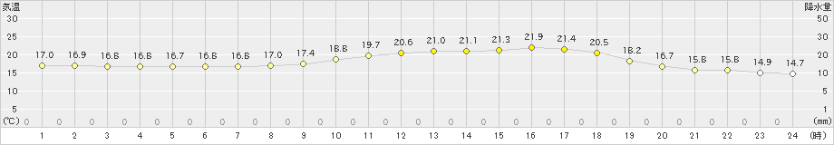 佐伯(>2022年10月12日)のアメダスグラフ