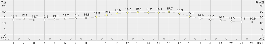 宇目(>2022年10月12日)のアメダスグラフ