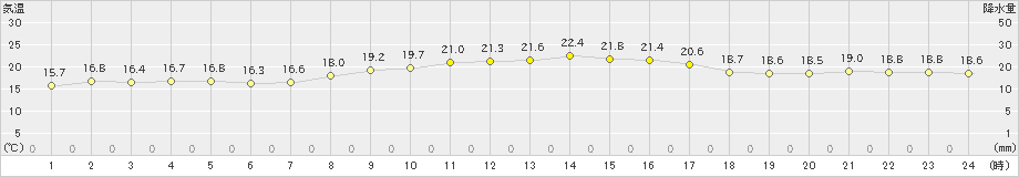 上大津(>2022年10月12日)のアメダスグラフ