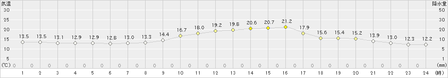 神門(>2022年10月12日)のアメダスグラフ