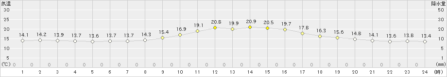 西米良(>2022年10月12日)のアメダスグラフ