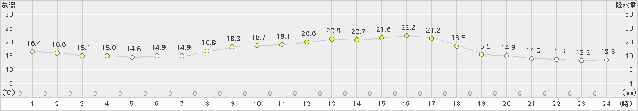 高鍋(>2022年10月12日)のアメダスグラフ