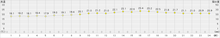 鹿児島(>2022年10月12日)のアメダスグラフ