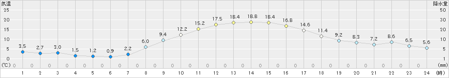 上富良野(>2022年10月13日)のアメダスグラフ