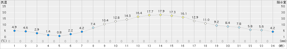 江別(>2022年10月13日)のアメダスグラフ