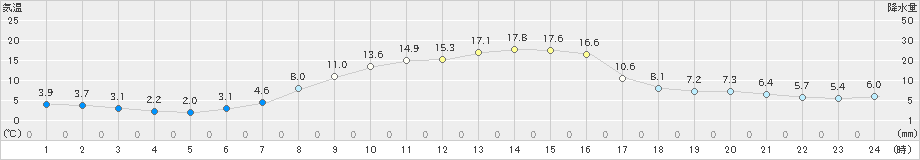 月形(>2022年10月13日)のアメダスグラフ