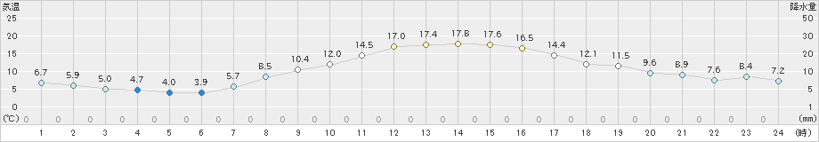 岩見沢(>2022年10月13日)のアメダスグラフ