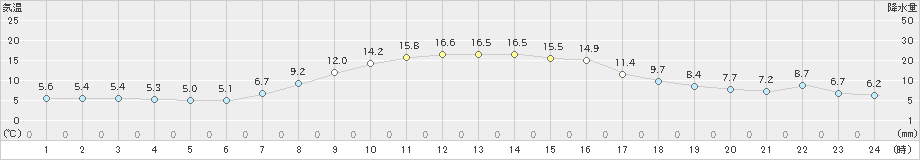 共和(>2022年10月13日)のアメダスグラフ