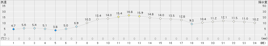 常呂(>2022年10月13日)のアメダスグラフ