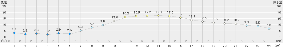 北見(>2022年10月13日)のアメダスグラフ