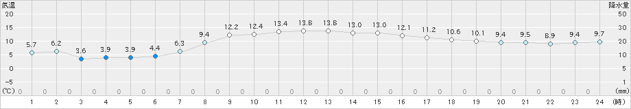 弟子屈(>2022年10月13日)のアメダスグラフ