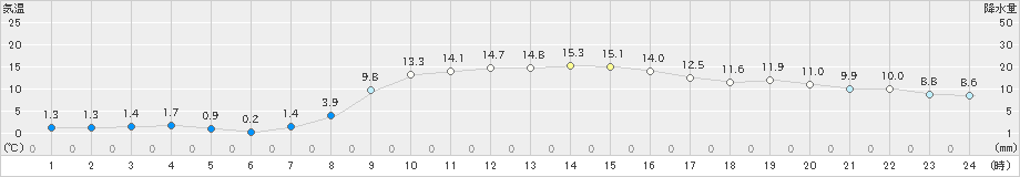 陸別(>2022年10月13日)のアメダスグラフ