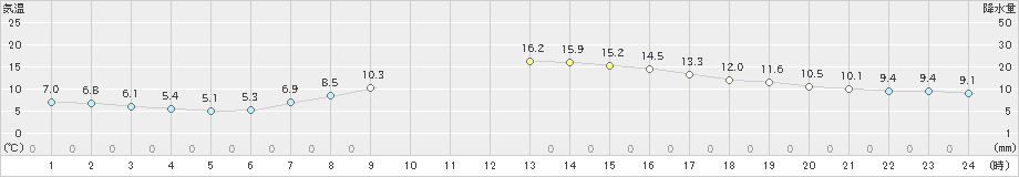 浦幌(>2022年10月13日)のアメダスグラフ