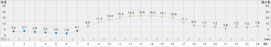 厚真(>2022年10月13日)のアメダスグラフ