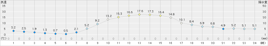 穂別(>2022年10月13日)のアメダスグラフ