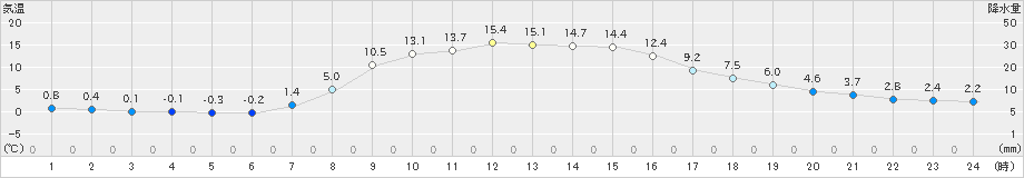 大滝(>2022年10月13日)のアメダスグラフ