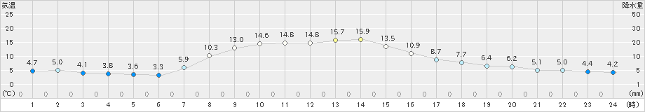 森野(>2022年10月13日)のアメダスグラフ