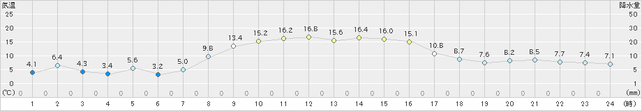 大岸(>2022年10月13日)のアメダスグラフ