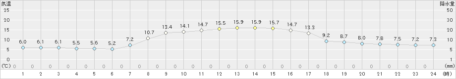 白老(>2022年10月13日)のアメダスグラフ