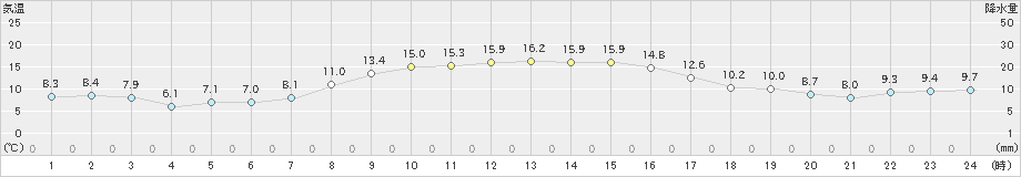 伊達(>2022年10月13日)のアメダスグラフ