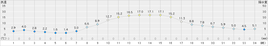 日高(>2022年10月13日)のアメダスグラフ