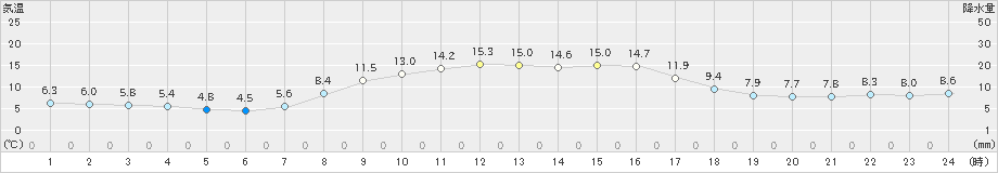 日高門別(>2022年10月13日)のアメダスグラフ