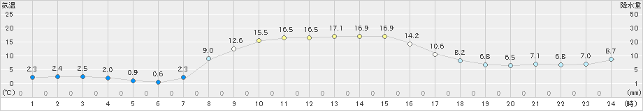 三石(>2022年10月13日)のアメダスグラフ