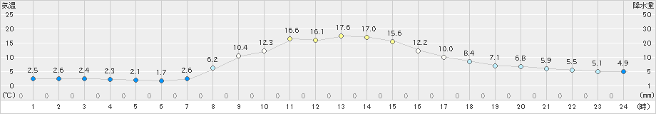 中杵臼(>2022年10月13日)のアメダスグラフ