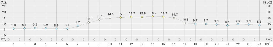 森(>2022年10月13日)のアメダスグラフ