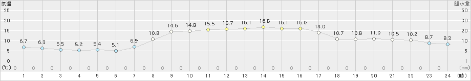 木古内(>2022年10月13日)のアメダスグラフ