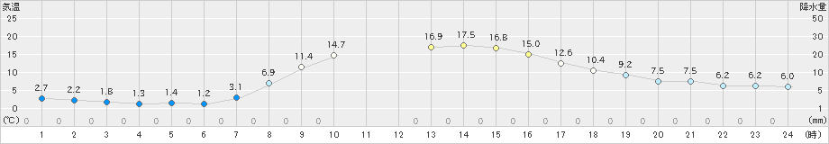 今金(>2022年10月13日)のアメダスグラフ