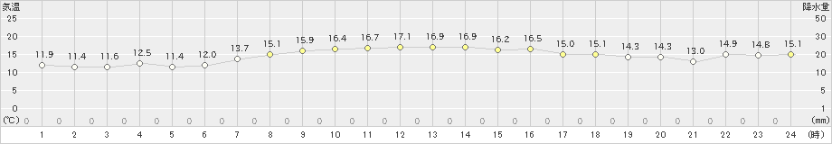 奥尻(>2022年10月13日)のアメダスグラフ