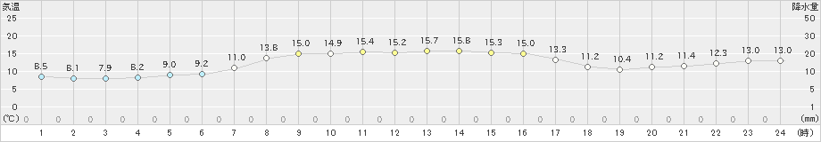 米岡(>2022年10月13日)のアメダスグラフ