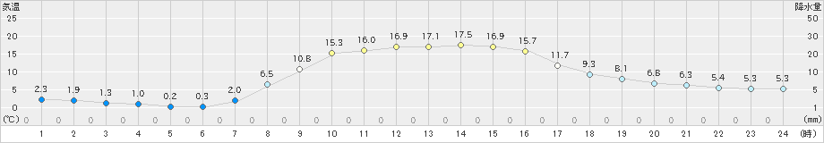 鶉(>2022年10月13日)のアメダスグラフ