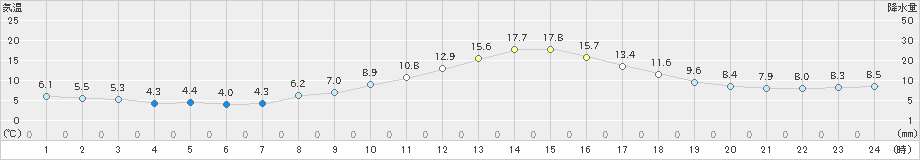 三戸(>2022年10月13日)のアメダスグラフ