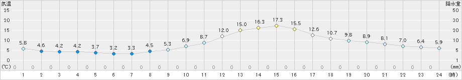 鹿角(>2022年10月13日)のアメダスグラフ