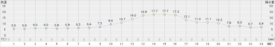 脇神(>2022年10月13日)のアメダスグラフ