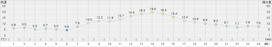 男鹿(>2022年10月13日)のアメダスグラフ