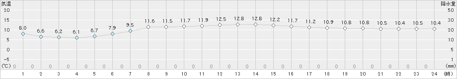 駒ノ湯(>2022年10月13日)のアメダスグラフ